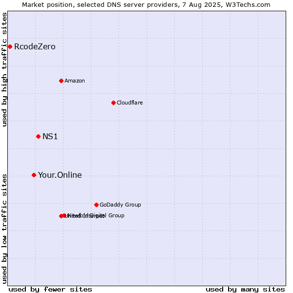 Market position of NS1 vs. Your.Online vs. RcodeZero