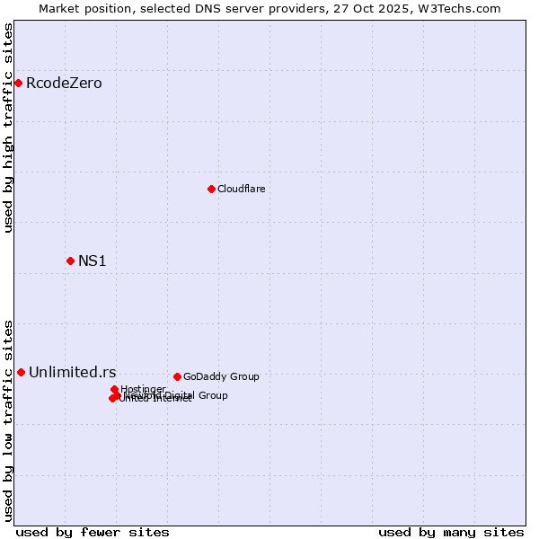 Market position of NS1 vs. Unlimited.rs vs. RcodeZero