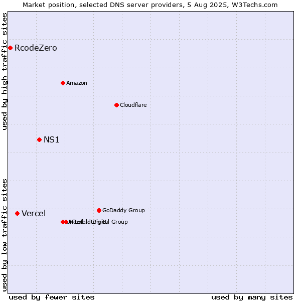 Market position of NS1 vs. Vercel vs. RcodeZero