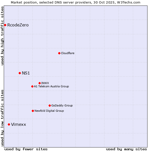 Market position of NS1 vs. Vimexx vs. RcodeZero