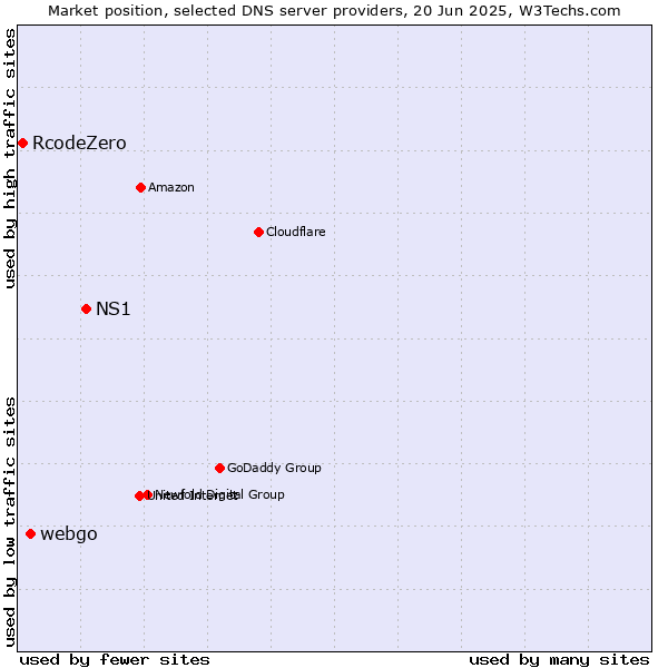 Market position of NS1 vs. webgo vs. RcodeZero