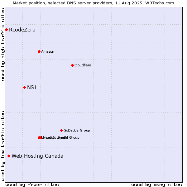 Market position of NS1 vs. Web Hosting Canada vs. RcodeZero