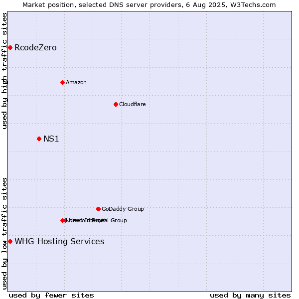 Market position of NS1 vs. RcodeZero vs. WHG Hosting Services