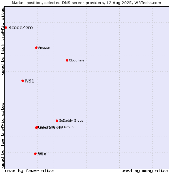 Market position of Wix vs. NS1 vs. RcodeZero
