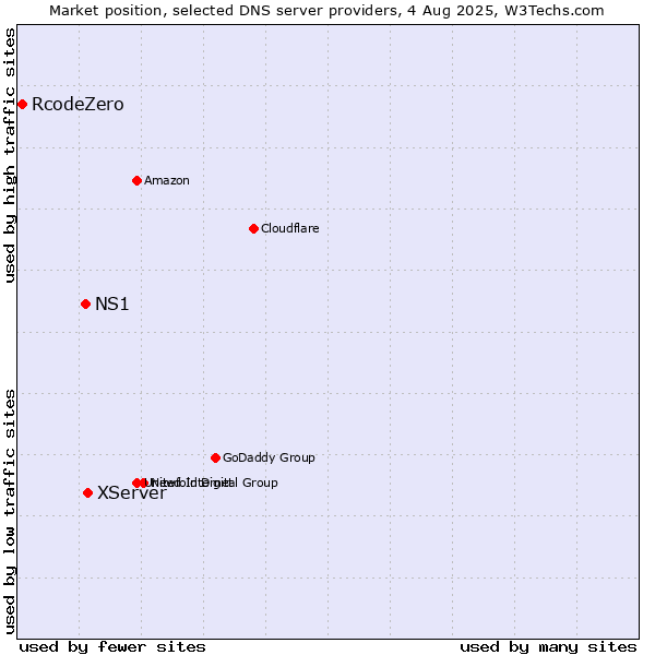 Market position of XServer vs. NS1 vs. RcodeZero