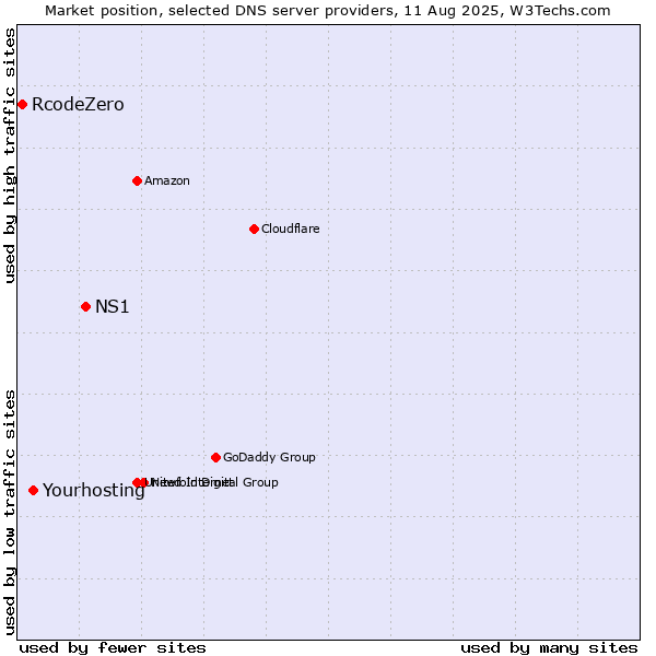 Market position of NS1 vs. Yourhosting vs. RcodeZero