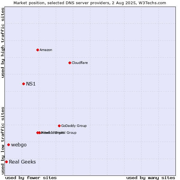 Market position of NS1 vs. webgo vs. Real Geeks