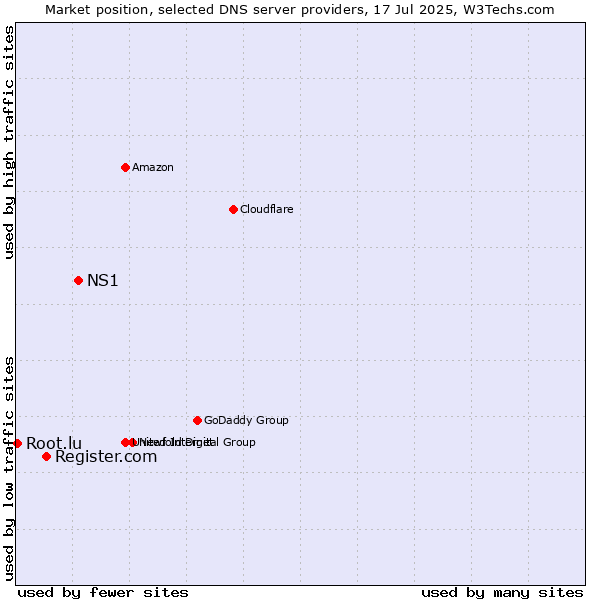 Market position of NS1 vs. Register.com vs. Root.lu