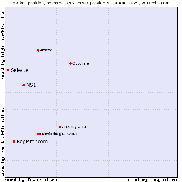 Market position of NS1 vs. Register.com vs. Selectel