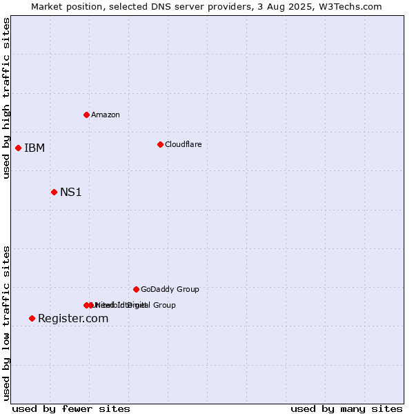 Market position of NS1 vs. Register.com vs. IBM
