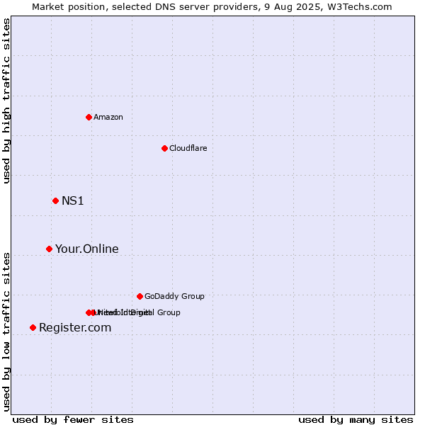 Market position of NS1 vs. Your.Online vs. Register.com