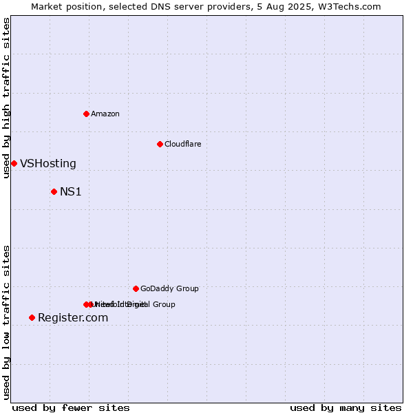 Market position of NS1 vs. Register.com vs. VSHosting
