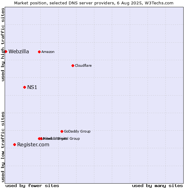 Market position of NS1 vs. Register.com vs. Webzilla