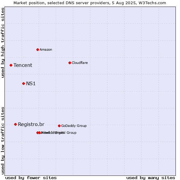 Market position of NS1 vs. Registro.br vs. Tencent