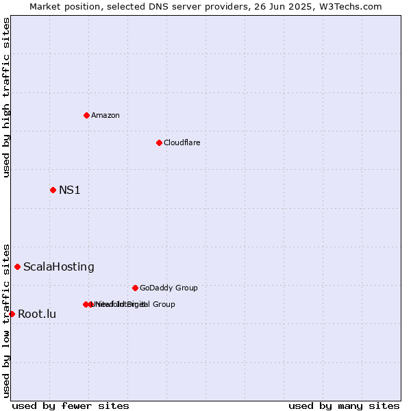 Market position of NS1 vs. ScalaHosting vs. Root.lu