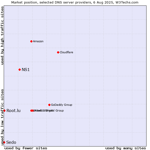Market position of NS1 vs. Root.lu vs. Sedo