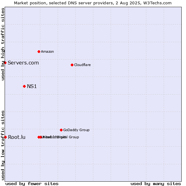 Market position of NS1 vs. Root.lu vs. Servers.com