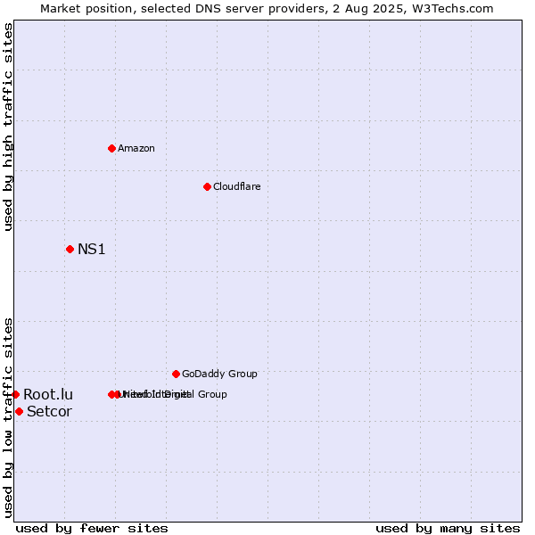 Market position of NS1 vs. Setcor vs. Root.lu