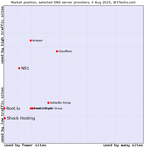 Market position of NS1 vs. Shock Hosting vs. Root.lu