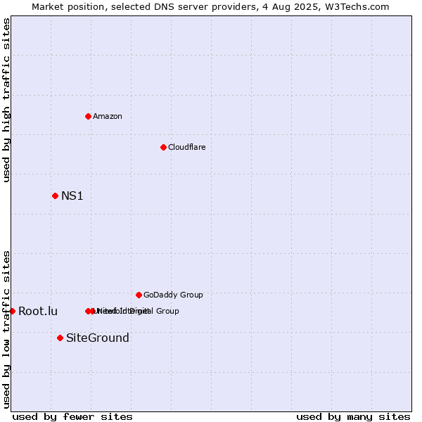 Market position of SiteGround vs. NS1 vs. Root.lu