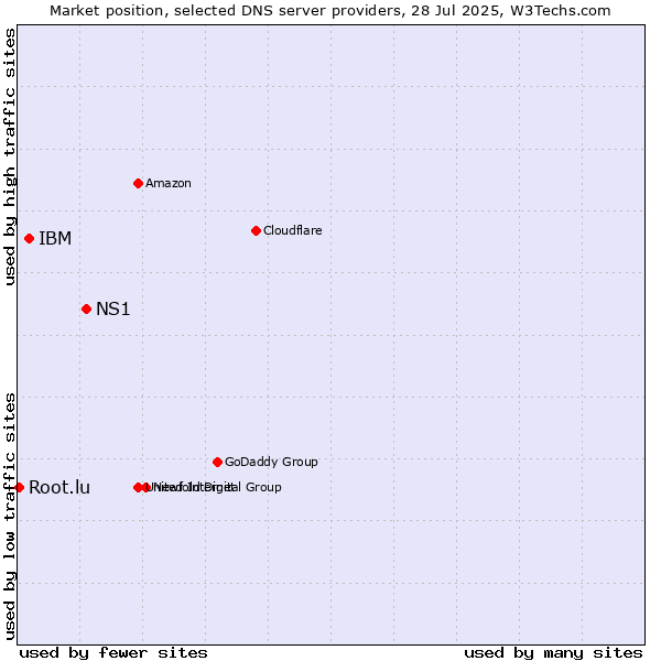 Market position of NS1 vs. IBM vs. Root.lu