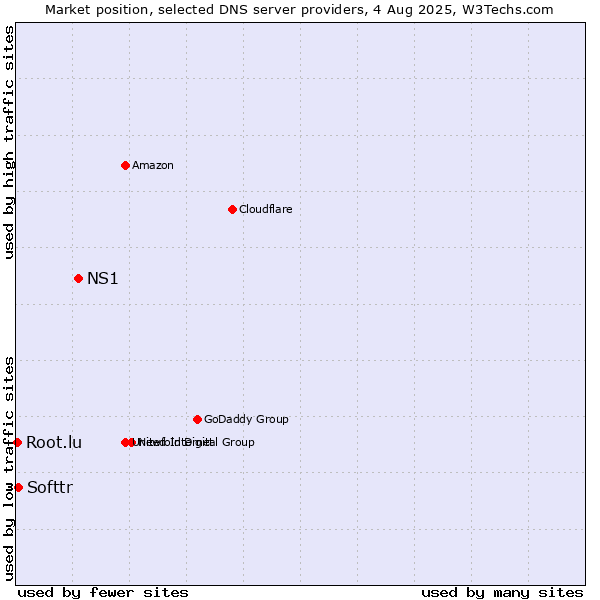 Market position of NS1 vs. Softtr vs. Root.lu