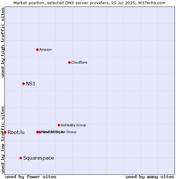 Market position of NS1 vs. Squarespace vs. Root.lu