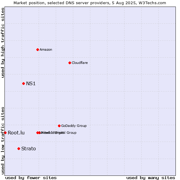 Market position of NS1 vs. Strato vs. Root.lu