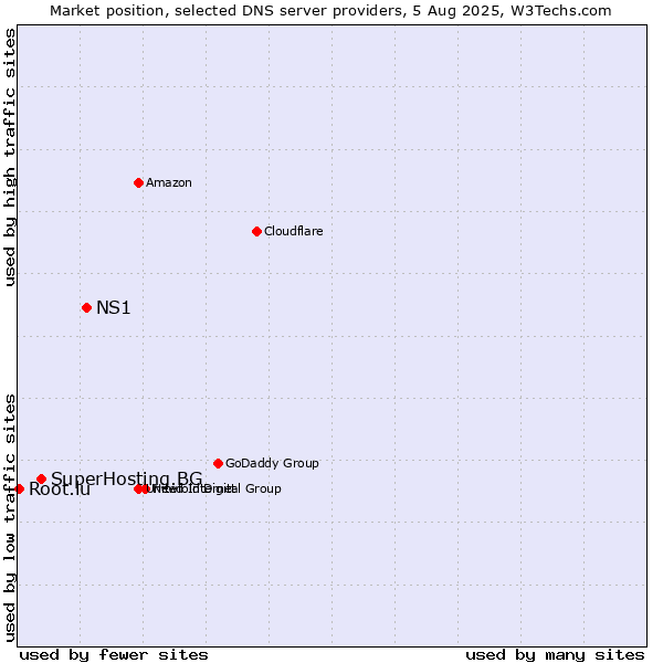 Market position of NS1 vs. SuperHosting.BG vs. Root.lu