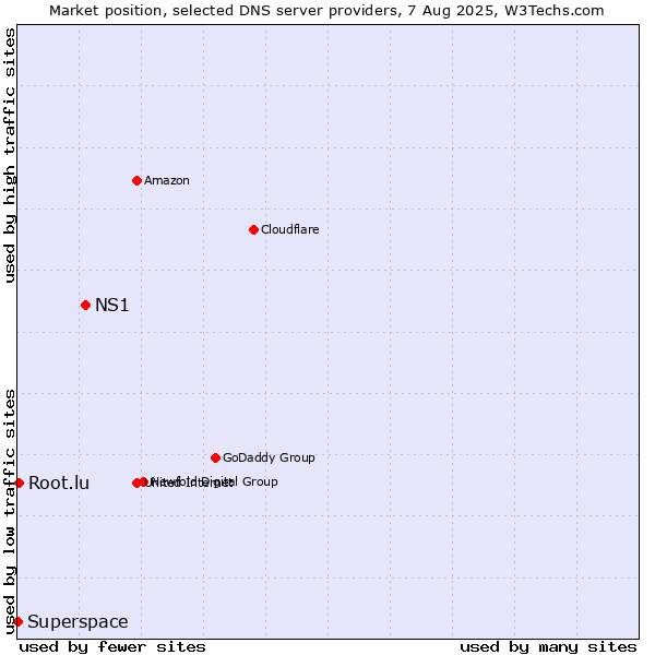 Market position of NS1 vs. Root.lu vs. Superspace