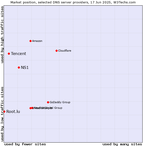 Market position of NS1 vs. Tencent vs. Root.lu