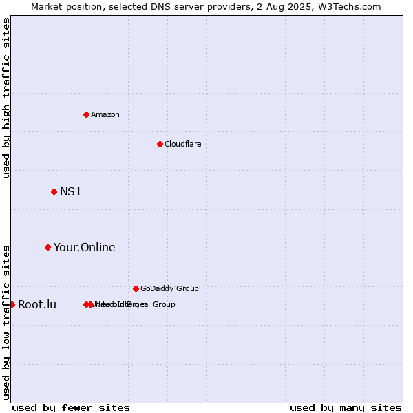 Market position of NS1 vs. Your.Online vs. Root.lu