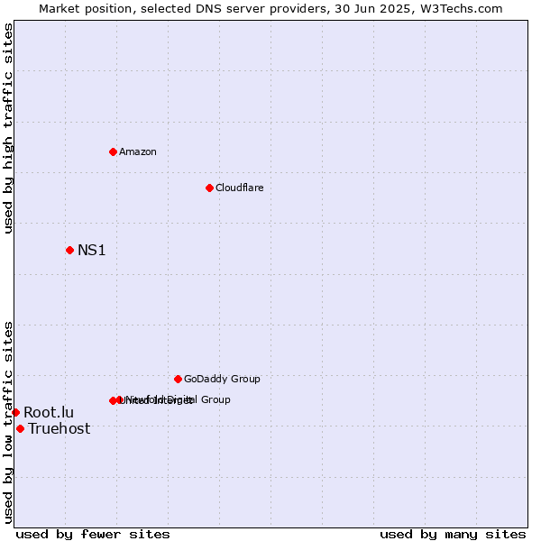 Market position of NS1 vs. Truehost vs. Root.lu