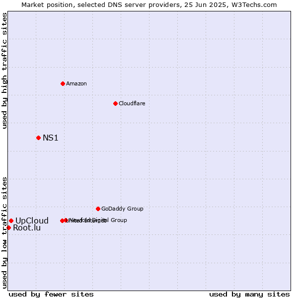 Market position of NS1 vs. UpCloud vs. Root.lu