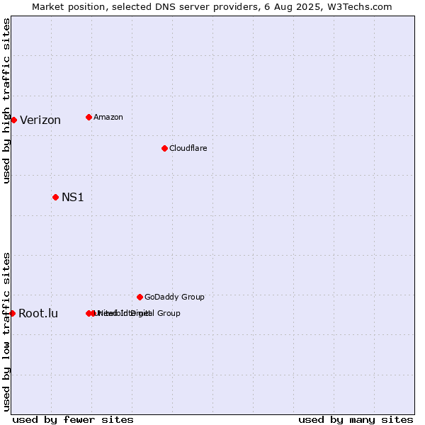 Market position of NS1 vs. Verizon vs. Root.lu