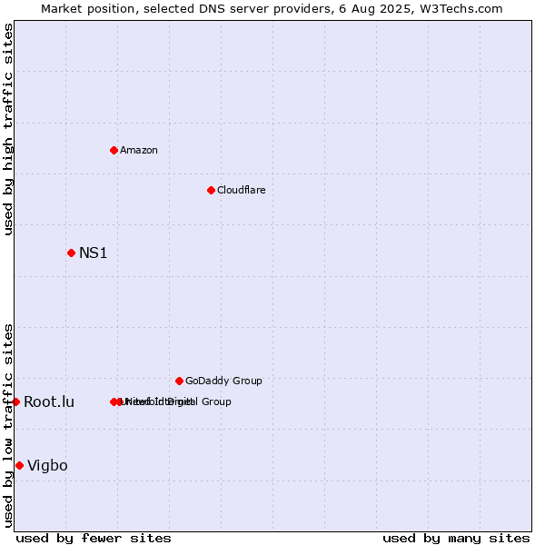Market position of NS1 vs. Vigbo vs. Root.lu