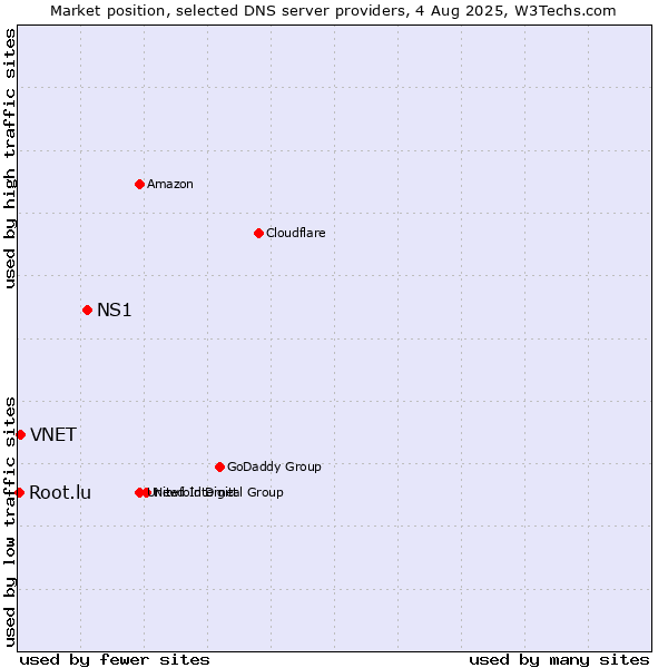 Market position of NS1 vs. VNET vs. Root.lu