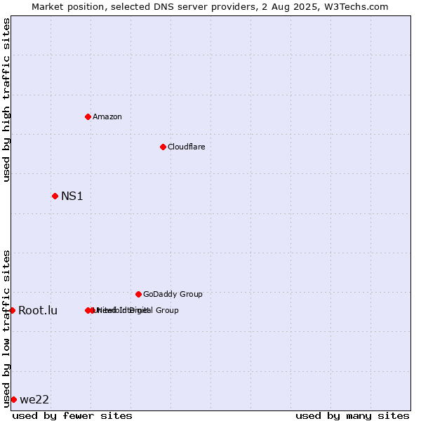Market position of NS1 vs. we22 vs. Root.lu