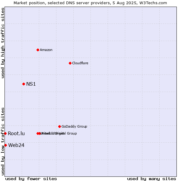 Market position of NS1 vs. Web24 vs. Root.lu