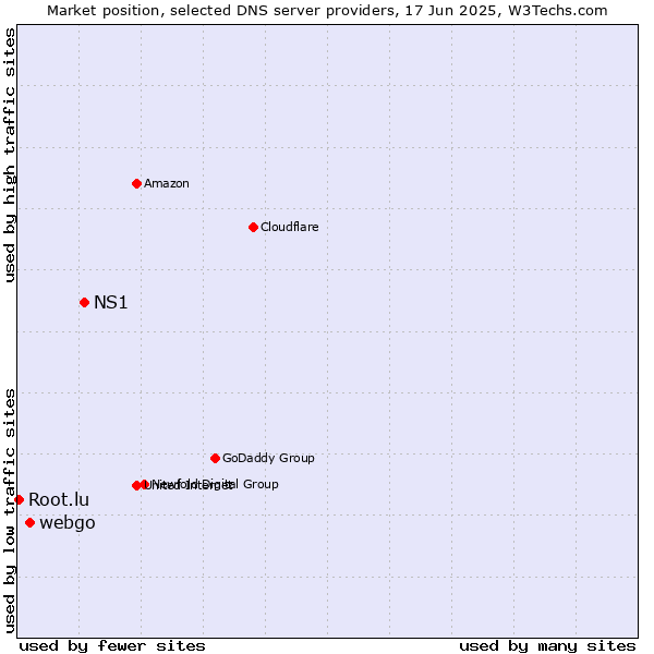 Market position of NS1 vs. webgo vs. Root.lu