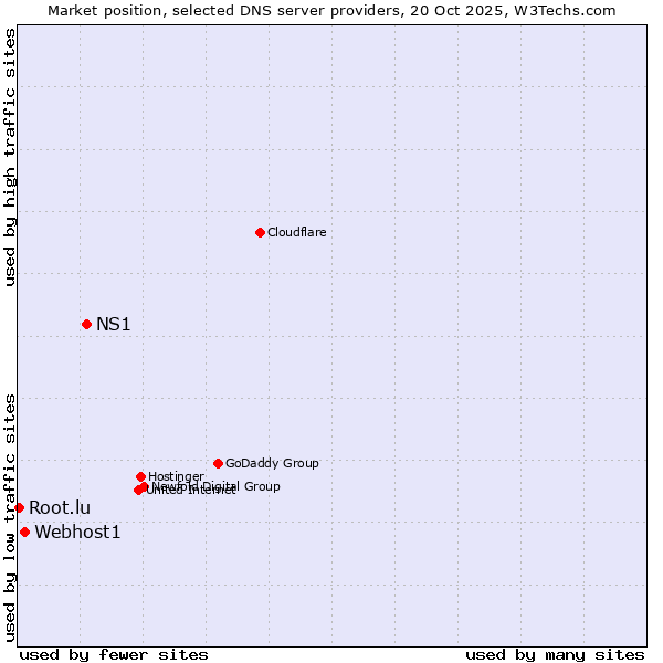Market position of NS1 vs. Webhost1 vs. Root.lu