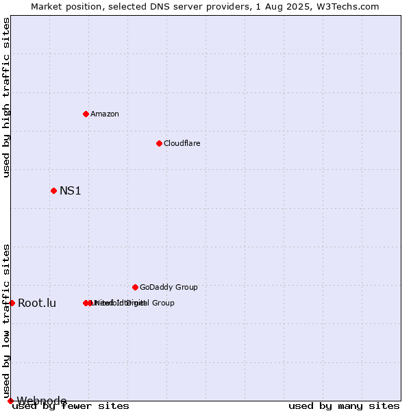 Market position of NS1 vs. Root.lu vs. Webnode