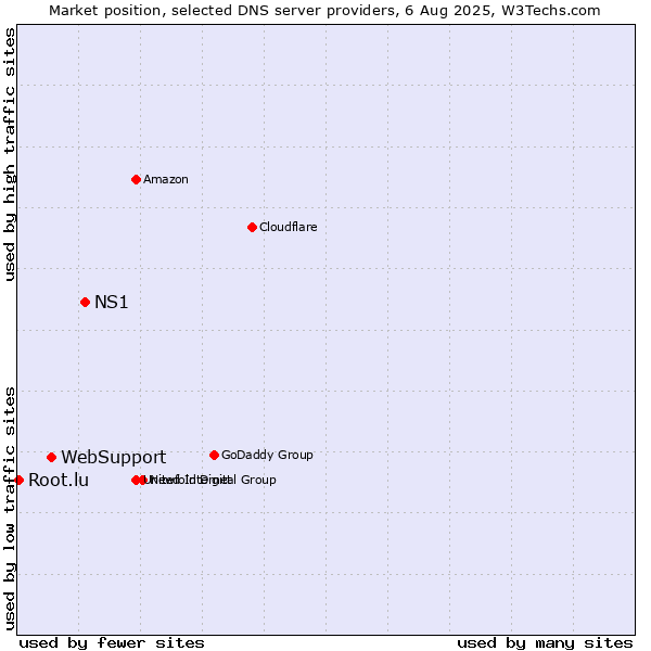 Market position of NS1 vs. WebSupport vs. Root.lu