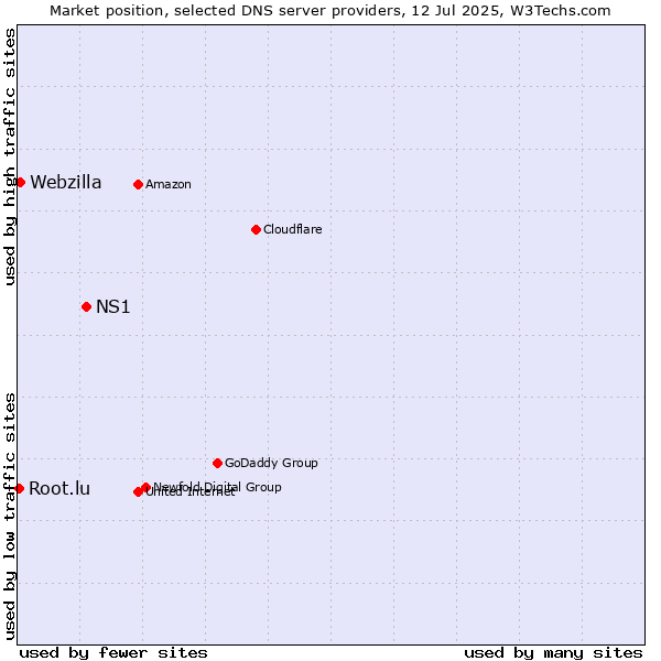 Market position of NS1 vs. Webzilla vs. Root.lu