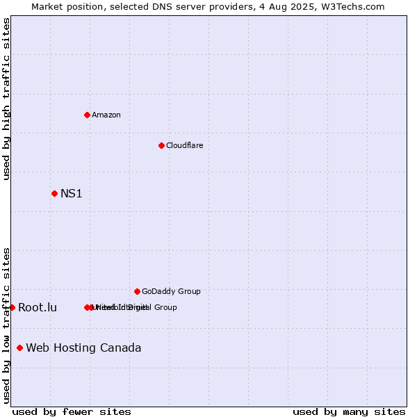 Market position of NS1 vs. Web Hosting Canada vs. Root.lu