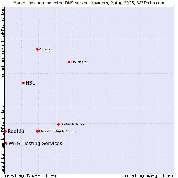 Market position of NS1 vs. WHG Hosting Services vs. Root.lu