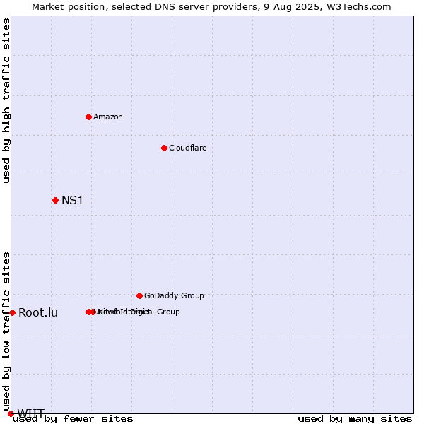 Market position of NS1 vs. Root.lu vs. WIIT