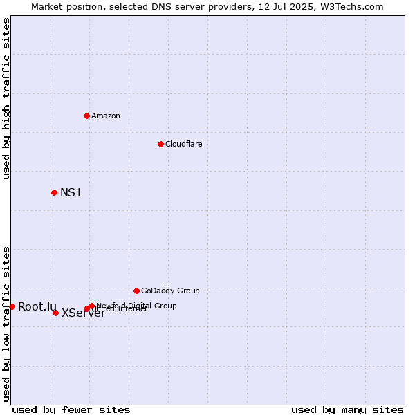 Market position of XServer vs. NS1 vs. Root.lu