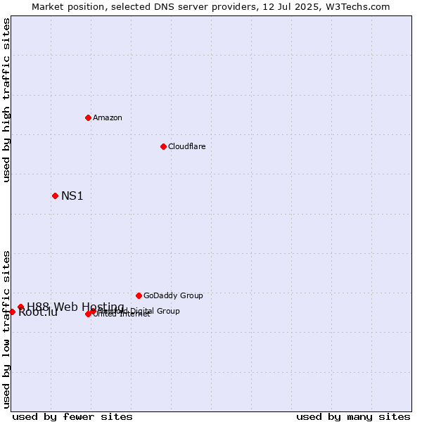 Market position of NS1 vs. H88 Web Hosting vs. Root.lu