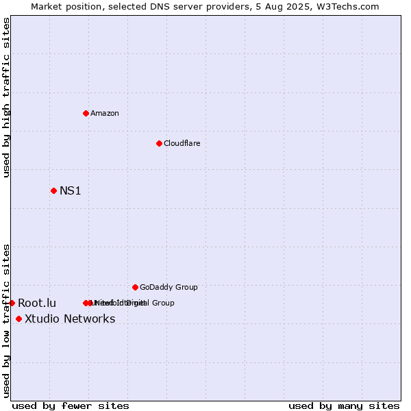 Market position of NS1 vs. Xtudio Networks vs. Root.lu